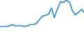 Handelsstrom: Exporte / Maßeinheit: Werte / Partnerland: World / Meldeland: Poland