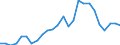 Flow: Exports / Measure: Values / Partner Country: World / Reporting Country: Slovakia