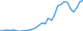 Flow: Exports / Measure: Values / Partner Country: World / Reporting Country: Slovenia