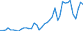 Handelsstrom: Exporte / Maßeinheit: Werte / Partnerland: World / Meldeland: Spain