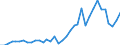 Handelsstrom: Exporte / Maßeinheit: Werte / Partnerland: World / Meldeland: Sweden