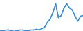 Flow: Exports / Measure: Values / Partner Country: World / Reporting Country: Turkey