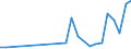 Flow: Exports / Measure: Values / Partner Country: Albania / Reporting Country: Estonia