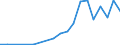 Flow: Exports / Measure: Values / Partner Country: Albania / Reporting Country: Lithuania