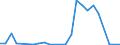 Handelsstrom: Exporte / Maßeinheit: Werte / Partnerland: World / Meldeland: Estonia