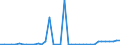 Flow: Exports / Measure: Values / Partner Country: World / Reporting Country: Ireland