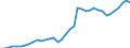 Flow: Exports / Measure: Values / Partner Country: World / Reporting Country: Japan