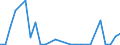 Flow: Exports / Measure: Values / Partner Country: World / Reporting Country: Lithuania