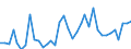 Handelsstrom: Exporte / Maßeinheit: Werte / Partnerland: World / Meldeland: New Zealand