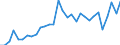 Handelsstrom: Exporte / Maßeinheit: Werte / Partnerland: World / Meldeland: Poland