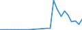 Flow: Exports / Measure: Values / Partner Country: World / Reporting Country: Slovakia