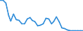 Flow: Exports / Measure: Values / Partner Country: World / Reporting Country: Sweden