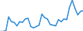 Flow: Exports / Measure: Values / Partner Country: World / Reporting Country: Turkey