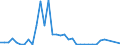 Flow: Exports / Measure: Values / Partner Country: Indonesia / Reporting Country: Australia