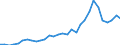 Handelsstrom: Exporte / Maßeinheit: Werte / Partnerland: World / Meldeland: Belgium
