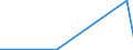Flow: Exports / Measure: Values / Partner Country: World / Reporting Country: Estonia