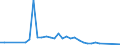 Flow: Exports / Measure: Values / Partner Country: World / Reporting Country: Finland