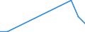 Flow: Exports / Measure: Values / Partner Country: World / Reporting Country: Latvia