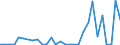 Flow: Exports / Measure: Values / Partner Country: World / Reporting Country: Lithuania