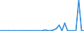 Flow: Exports / Measure: Values / Partner Country: World / Reporting Country: New Zealand