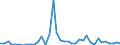 Flow: Exports / Measure: Values / Partner Country: World / Reporting Country: Spain