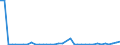 Flow: Exports / Measure: Values / Partner Country: World / Reporting Country: Sweden