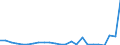 Flow: Exports / Measure: Values / Partner Country: Belgium, Luxembourg / Reporting Country: Germany