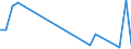 Flow: Exports / Measure: Values / Partner Country: Belgium, Luxembourg / Reporting Country: Netherlands