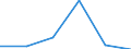 Flow: Exports / Measure: Values / Partner Country: Germany / Reporting Country: Portugal