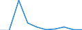 Flow: Exports / Measure: Values / Partner Country: Netherlands / Reporting Country: Czech Rep.
