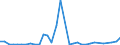 Flow: Exports / Measure: Values / Partner Country: World / Reporting Country: Australia