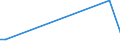 Flow: Exports / Measure: Values / Partner Country: World / Reporting Country: Latvia