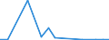 Flow: Exports / Measure: Values / Partner Country: Israel / Reporting Country: Netherlands