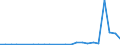 Flow: Exports / Measure: Values / Partner Country: World / Reporting Country: Estonia