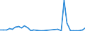 Flow: Exports / Measure: Values / Partner Country: World / Reporting Country: Hungary