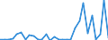 Flow: Exports / Measure: Values / Partner Country: World / Reporting Country: Lithuania