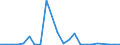 Flow: Exports / Measure: Values / Partner Country: World / Reporting Country: Luxembourg