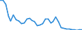 Flow: Exports / Measure: Values / Partner Country: World / Reporting Country: Sweden