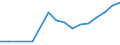Flow: Exports / Measure: Values / Partner Country: Belgium, Luxembourg / Reporting Country: Israel
