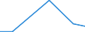 Flow: Exports / Measure: Values / Partner Country: Belgium, Luxembourg / Reporting Country: Luxembourg