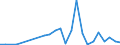 Flow: Exports / Measure: Values / Partner Country: Belgium, Luxembourg / Reporting Country: Spain