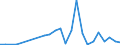 Handelsstrom: Exporte / Maßeinheit: Werte / Partnerland: Belgium, Luxembourg / Meldeland: Spain