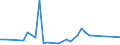 Flow: Exports / Measure: Values / Partner Country: Christmas Isds. / Reporting Country: Australia