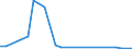 Flow: Exports / Measure: Values / Partner Country: World / Reporting Country: Estonia