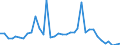 Flow: Exports / Measure: Values / Partner Country: World / Reporting Country: France incl. Monaco & overseas