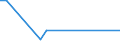 Flow: Exports / Measure: Values / Partner Country: World / Reporting Country: Latvia