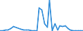 Flow: Exports / Measure: Values / Partner Country: World / Reporting Country: Portugal