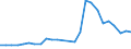 Flow: Exports / Measure: Values / Partner Country: World / Reporting Country: Slovakia