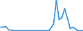 Flow: Exports / Measure: Values / Partner Country: World / Reporting Country: Sweden