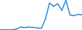 Flow: Exports / Measure: Values / Partner Country: Austria / Reporting Country: Slovakia